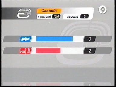 TVV - Escrutini Castelló 10,6%