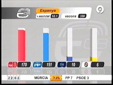 TVV - Escrutini Espanya 62,1%