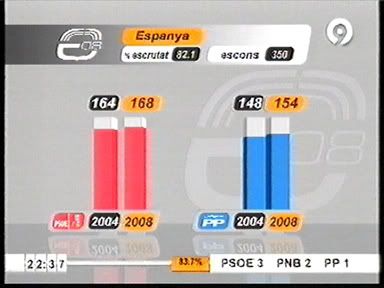 TVV - Escrutini Espanya 82,1%