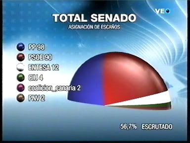 PopularTV - Escrutini Senat 56,7%