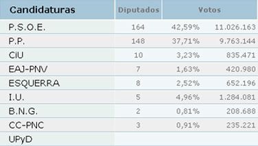 Resultat electoral 2004