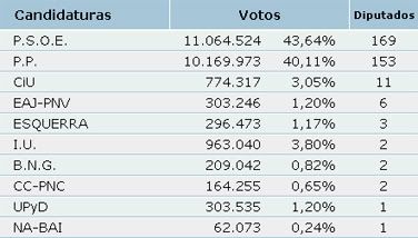 Resultat electoral 2008