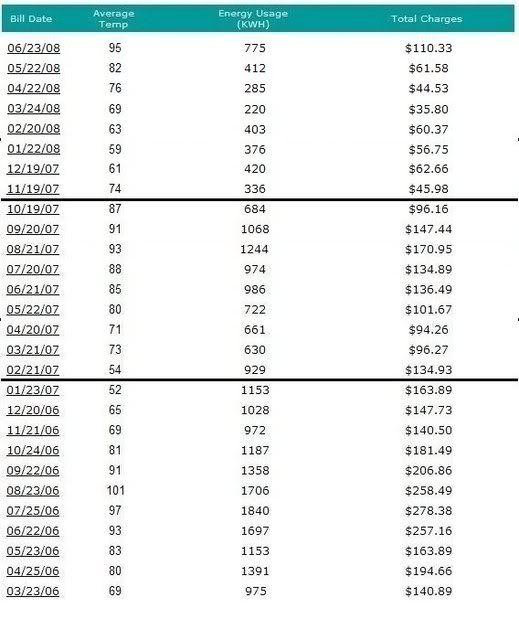 Julie's Electric Bill