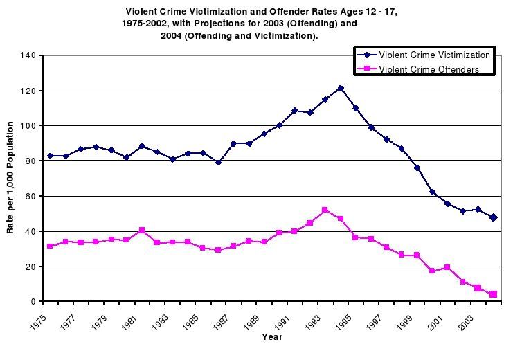 Charts On Bullying