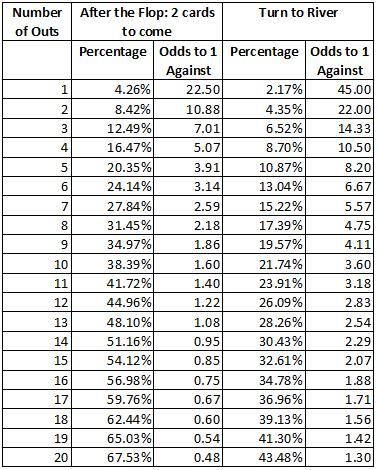 poker odds chart