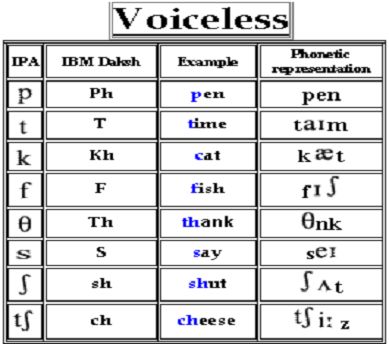 Phonetics Vowel Sounds Chart