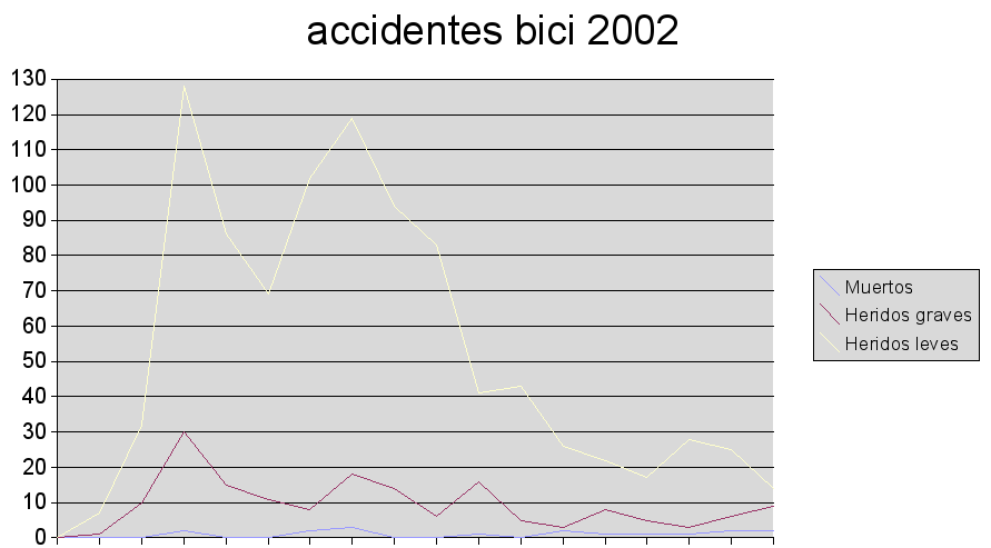 Accidentes por edad. Bicis. 2002