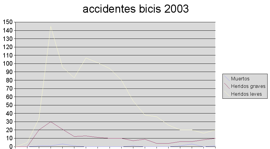 Accidentes por edad. Bicis. 2003