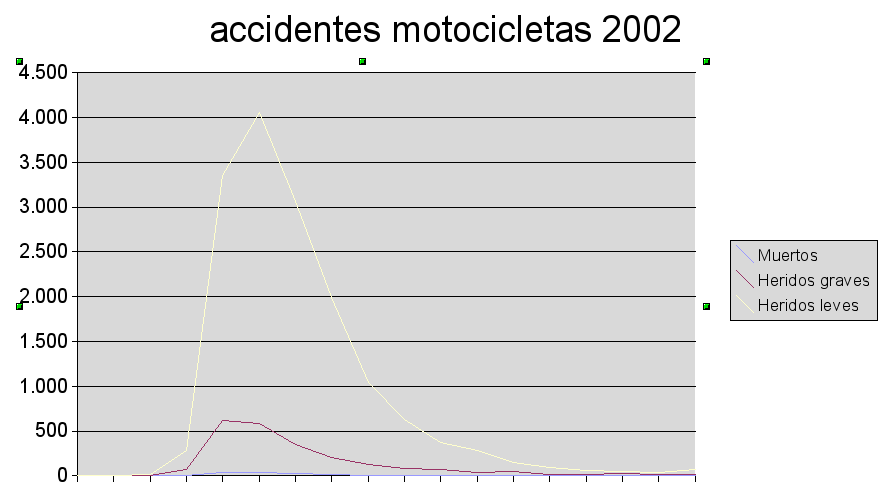 Accidentes por edad. Motocicletas. 2002