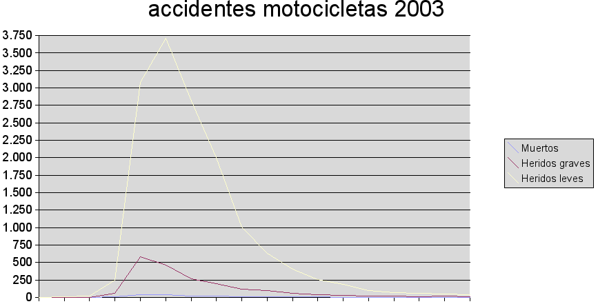 Accidentes por edad. Motocicletas. 2003